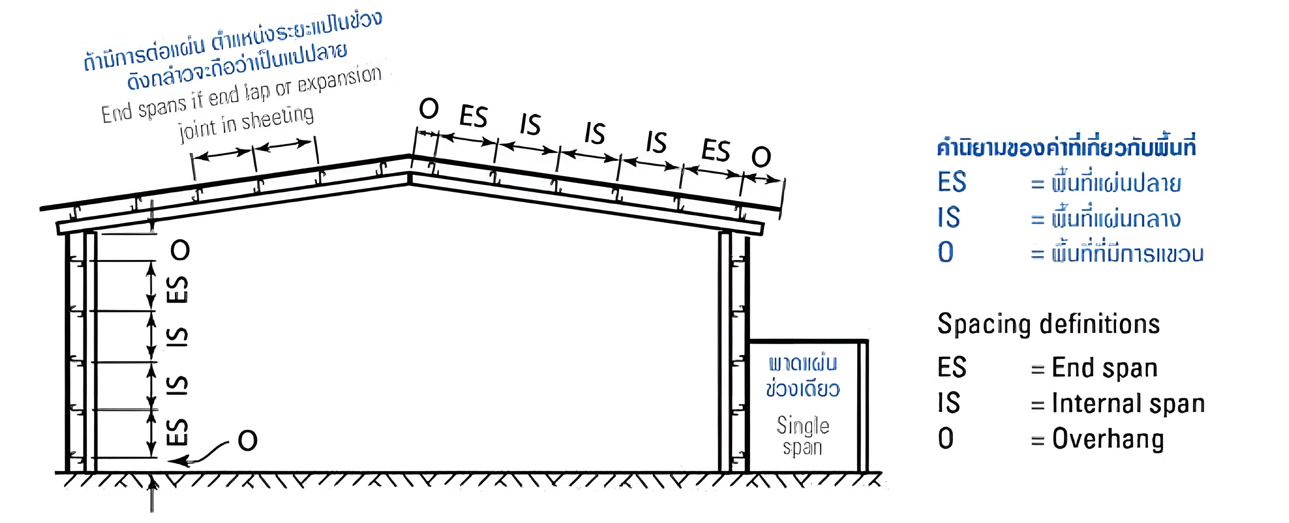 ระยะพาดแป สำหรับการเดินบนหลังคา แผ่นหลังคา ระยะพาดแป สำหรับการเดินบนหลังคา แผ่นหลังคา