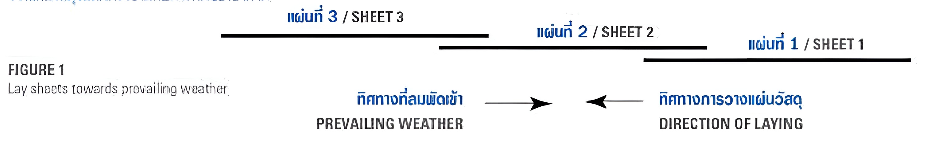วางแผ่นวัสดุในทิศตรงข้ามกับการพัดของอากาศ วางแผ่นวัสดุในทิศตรงข้ามกับการพัดของอากาศ