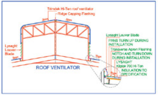 แผ่นปิดครอบมาตรฐาน (Lysaght Flashings) หลังคา แผ่นหลังคา แผ่นปิดครอบมาตรฐาน (Lysaght Flashings) หลังคา แผ่นหลังคา