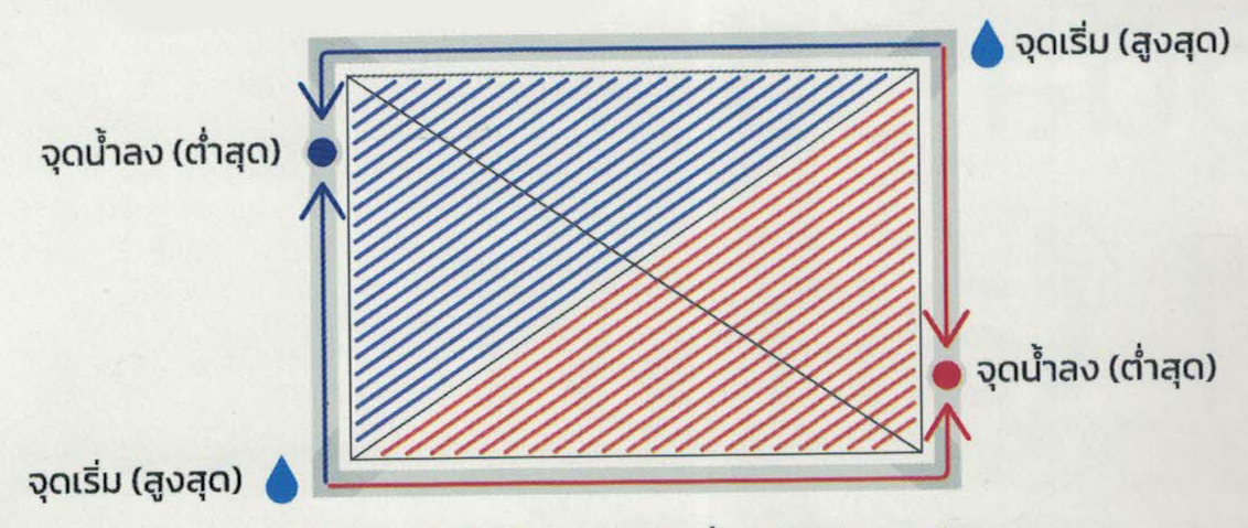 กำหนดจุดน้ำลง และจุดเริ่มต้น รางน้ำฝน รางน้ำฝนไวนิล กำหนดจุดน้ำลง และจุดเริ่มต้น รางน้ำฝน รางน้ำฝนไวนิล