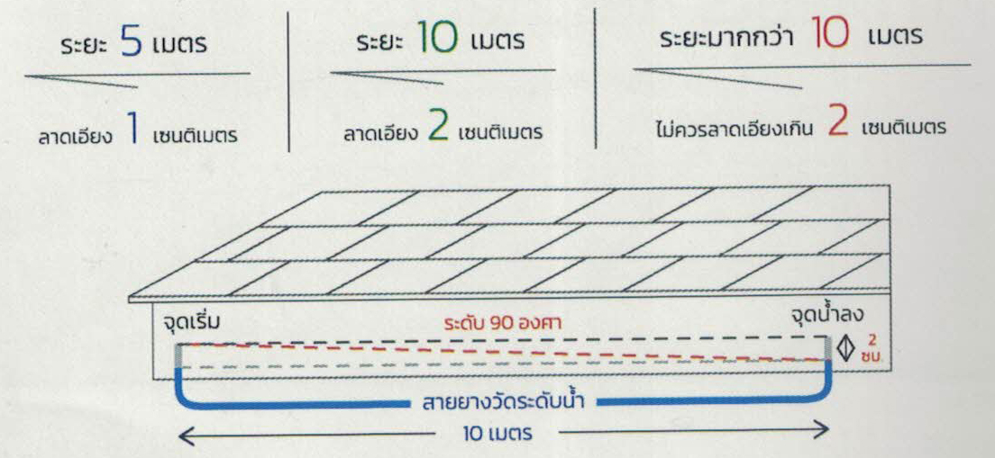 กำหนดระดับตะขอตัวแรกไม่ให้สูงหรือต่ำเกินไป รางน้ำฝน รางน้ำฝนไวนิล กำหนดระดับตะขอตัวแรกไม่ให้สูงหรือต่ำเกินไป รางน้ำฝน รางน้ำฝนไวนิล