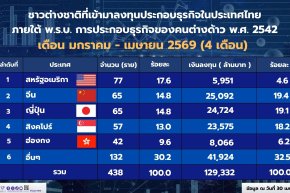 In the first four months of 2026, foreign investment in Thailand is projected to reach 129 billion baht, an increase of 71.5 billion baht or 124%