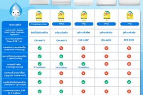  เครื่องปรับอากาศที่ดีที่สุด กับ 5 รุ่น 5 แบบ 5 คุณภาพ