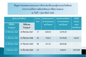 สะสมหน่วยคะแนนต่อเนื่อง