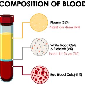 Blood Composition