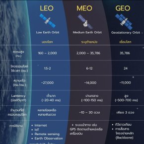 ดาวเทียม 3 ประเภท