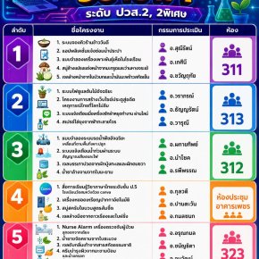 นักเรียนระดับชั้นปวส.2 นำเสนอโครงงานวิชาชีพ ก่อนออกฝึกประสบการณ์วิชาชีพ ปีการศึกษา 2569