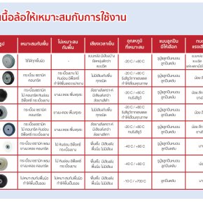 ประเภทของลูกล้ออุตสาหกรรม | วิธีเลือกใช้ลูกล้อให้ทนทานและคุ้มค่า