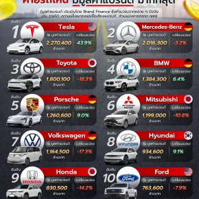 ในปี 2023 ค่ายรถไหน มีมูลค่าแบรนด์ มากที่สุด
