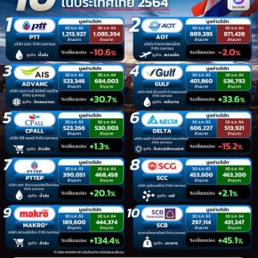 10 อันดับบริษัทใหญ่ที่สุดในประเทศไทย 2564 (*อ้างอิงจาก บริษัทใน