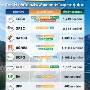 เปิดพอร์ตพลังงานสะอาด Top 8 บริษัท โรงไฟฟ้าแถวหน้าในตลาดหุ้นไทย