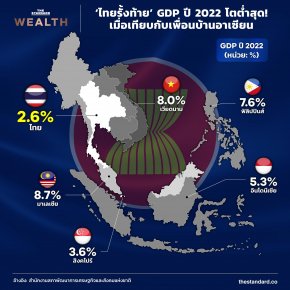 สำนักงานสภาพัฒนาการเศรษฐกิจและสังคมแห่งชาติ (สศช.) รายงานตัวเลข GDP ของประเทศไทย ปี 2022 ขยายตัว 2.6% จากปีก่อน