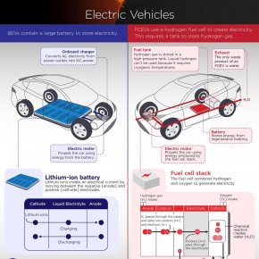 Lithium-ion Battery vs Hydrogen Fuel Cell Electric Vehicles