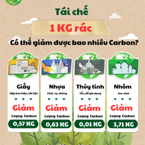 Tái chế 1kg rác  Giảm ngay hàng kg carbon: Lợi ích thiết thực từ hành động nhỏ