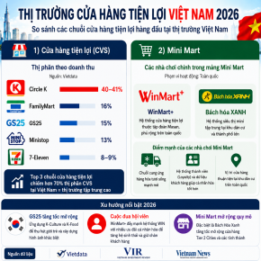 Thị trường cửa hàng tiện lợi Việt Nam năm 2026