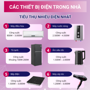 Các thiết bị gia dụng tiêu tốn nhiều điện năng nhất trong gia đình