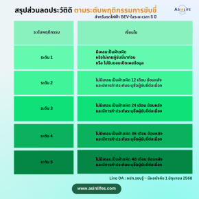 สรุปส่วนลดประวัติดี 5 ตาม 5 ระดับพฤติกรรมการขับขี่
