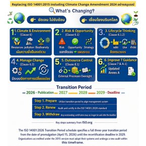 มาตรฐาน ISO 14001:2026 ฉบับใหม่ได้ประกาศใช้แล้ว!!