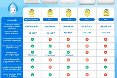  เครื่องปรับอากาศที่ดีที่สุด กับ 5 รุ่น 5 แบบ 5 คุณภาพ