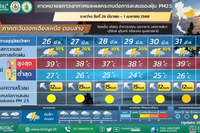 จากผลการตรวจวัดคุณภาพอากาศในพื้นที่ ต.ในเมือง อ.เมือง, อุบลราชธานี พบปริมาณฝุ่น PM2.5 เท่ากับ 57 ug/m3