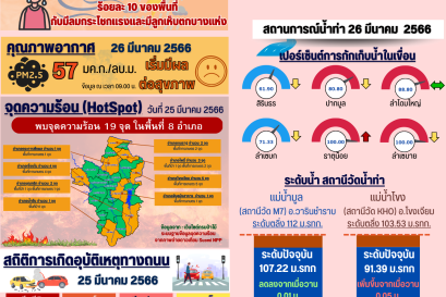สำนักงานสิ่งแวดล้อมและควบคุมมลพิษที่ 12 (อุบลราชธานี) ขอรายงานสถานการณ์ฝุ่น PM2.5 ในพื้นที่รับผิดชอบ ประจำวันที่ 26 มี.ค. 2566