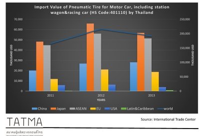 Pneumatic Tire Import Value by Region