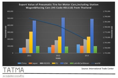 Pneumatic Tire Export Value by Region