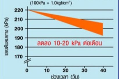 การป้องกันการเสื่อมสภาพยางรถยนต์