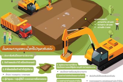 อบจ.เลย ดำเนินการขุดสระน้ำแก้ไขปัญหาภัยแล้ง