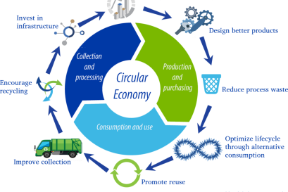 อุตสาหกรรมพลาสติก กับ Circular Economy 