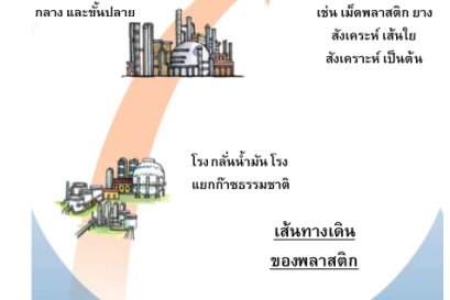 กว่าจะมาเป็นพลาสติก      