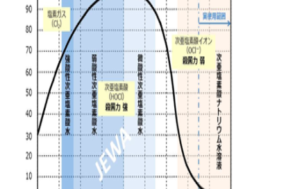 Hypochlorous Acid คืออะไร? วัดได้อย่างไรว่ามีประสิทธิภาพในการฆ่าเชื้อโรค