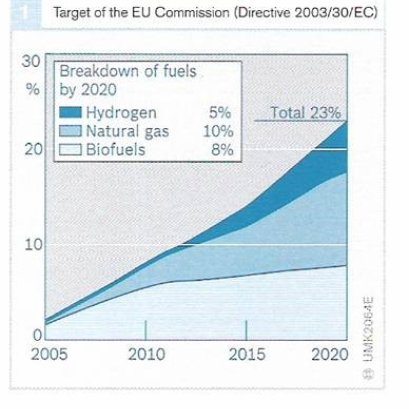อนาคตพลังงานสำหรับรถยนต์ 