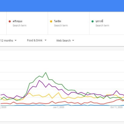 ครบรอบ 1 ปี โควิด-19 จับตาเทรนด์ขนมตัวต่อไป อะไรที่กำลังจะมา