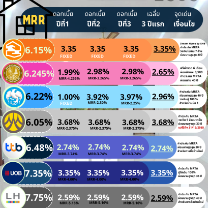 สรุปดอกเบี้ยบ้านเดือนพฤษจิกายน 2565