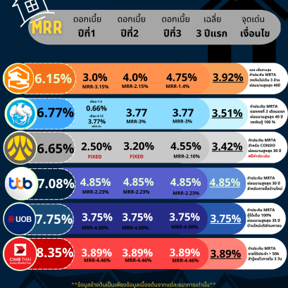 ดอกเบี้ยบ้าน มกราคม 2566