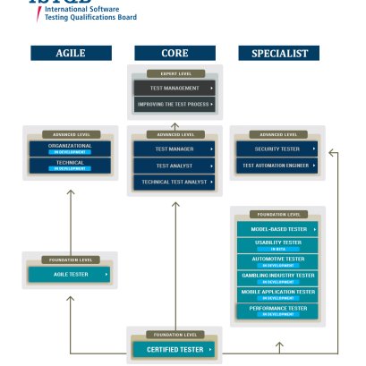 Istqb Modules NEWSLETTER - testit