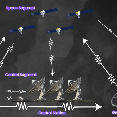 องค์ประกอบของระบบ GPS