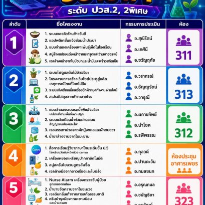 นักเรียนระดับชั้นปวส.2 นำเสนอโครงงานวิชาชีพ ก่อนออกฝึกประสบการณ์วิชาชีพ ปีการศึกษา 2569