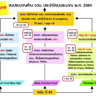  เปิดรับข้อเสนอโครงการวิจัย งบประมาณแผ่นดิน ประจำปี 2564