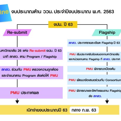 การประชุมชี้แจงเกี่ยวกับการดำเนินการงบประมาณแผ่นดินปี 2563 
