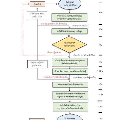ขั้นตอนการยื่นคำขอจดทะเบียน_IP