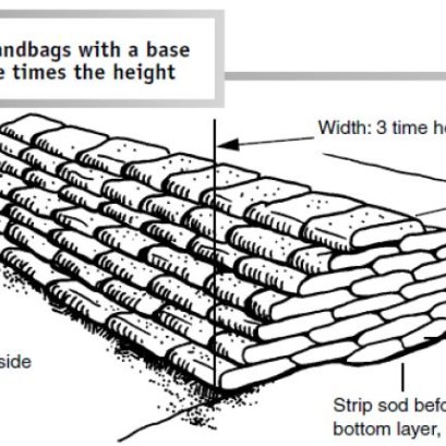 การเรียงถุงทรายเพื่อป้องกันน้ำท่วม โดย รศ. ดร. อมร พิมานมาศ