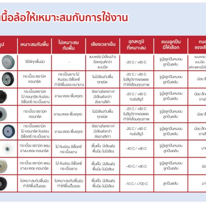 ประเภทของลูกล้ออุตสาหกรรม | วิธีเลือกใช้ลูกล้อให้ทนทานและคุ้มค่า