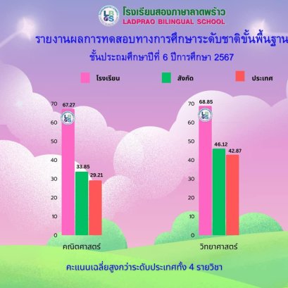 สรุปผลคะแนน O-NET โรงเรียนสองภาษาลาดพร้าว ปีการศึกษา 2567