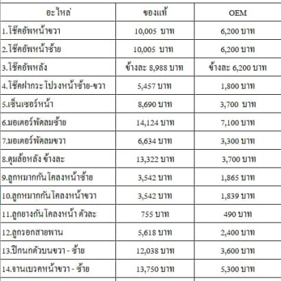 หลายท่านถามแอดมินว่า อะไหล่แพงไหม แล้วมีอะไหล่ทางเลือกไหม 