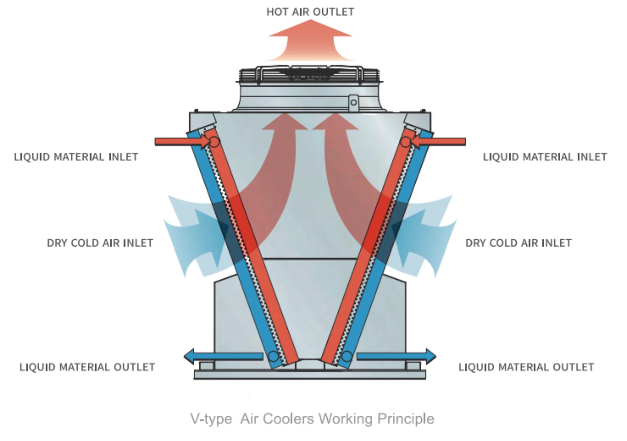 Dry Air cooler