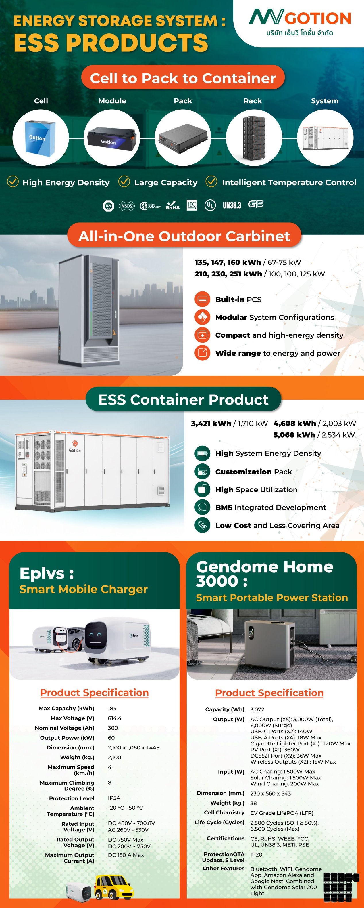 Solutions for Battery, EVCar, ESS