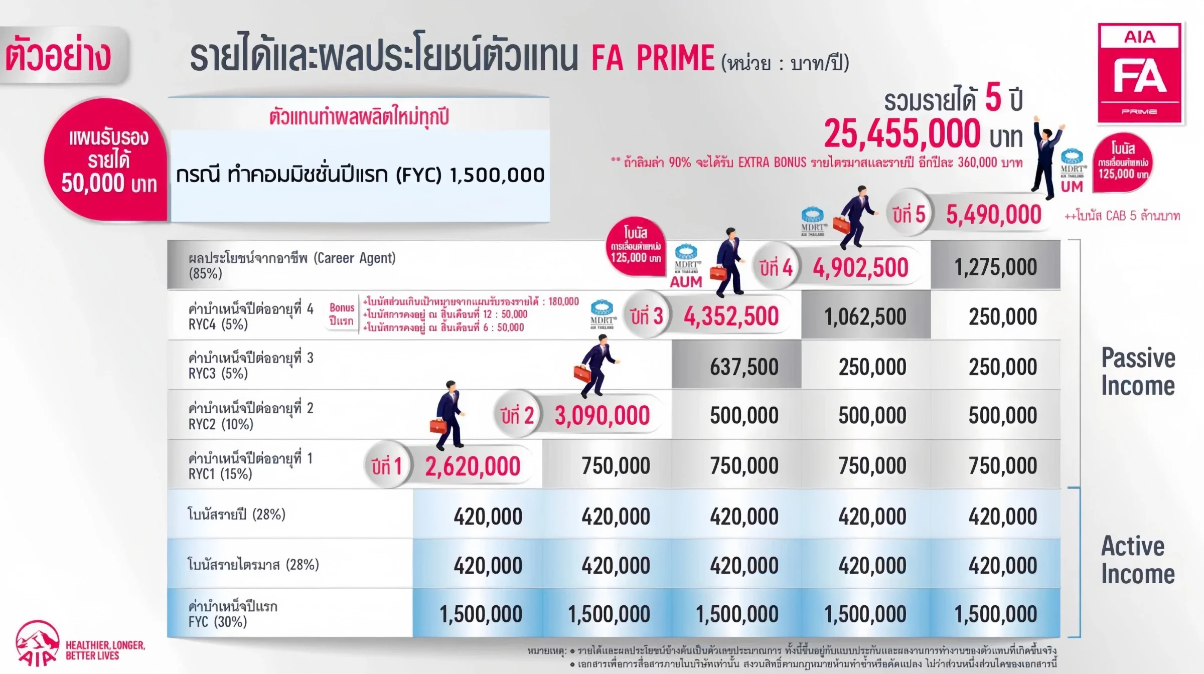 ตัวอย่างรายได้และผลประโยชน์ตัวแทน FA Prime