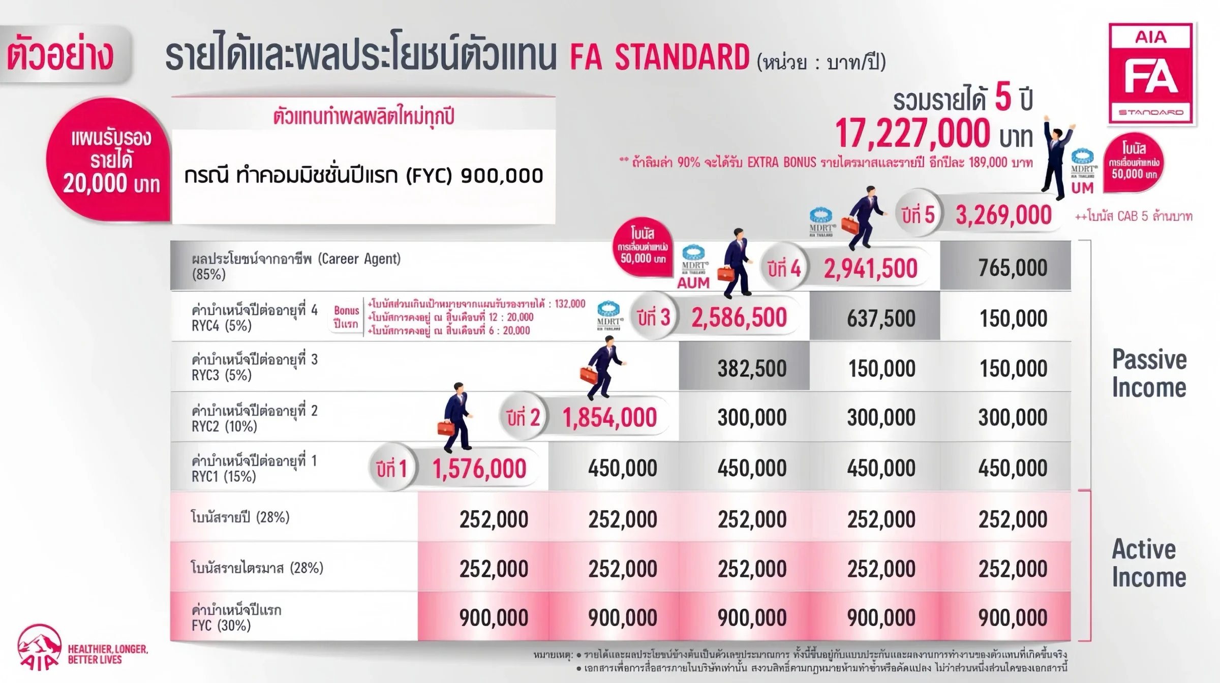 ตัวอย่างรายได้และผลประโยชน์ตัวแทน FA Standard